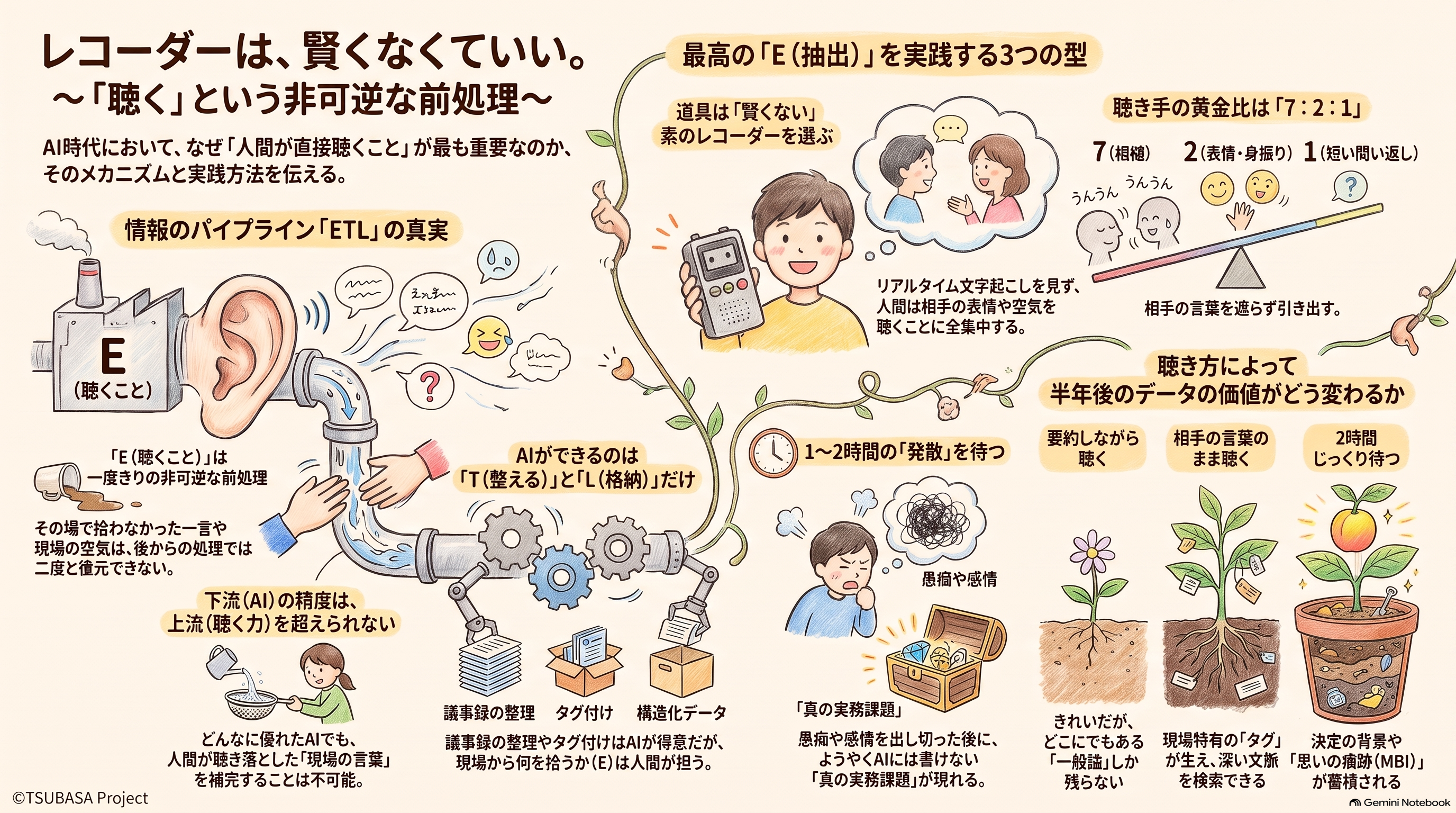 インフォグラフィック：レコーダーは賢くなくていい