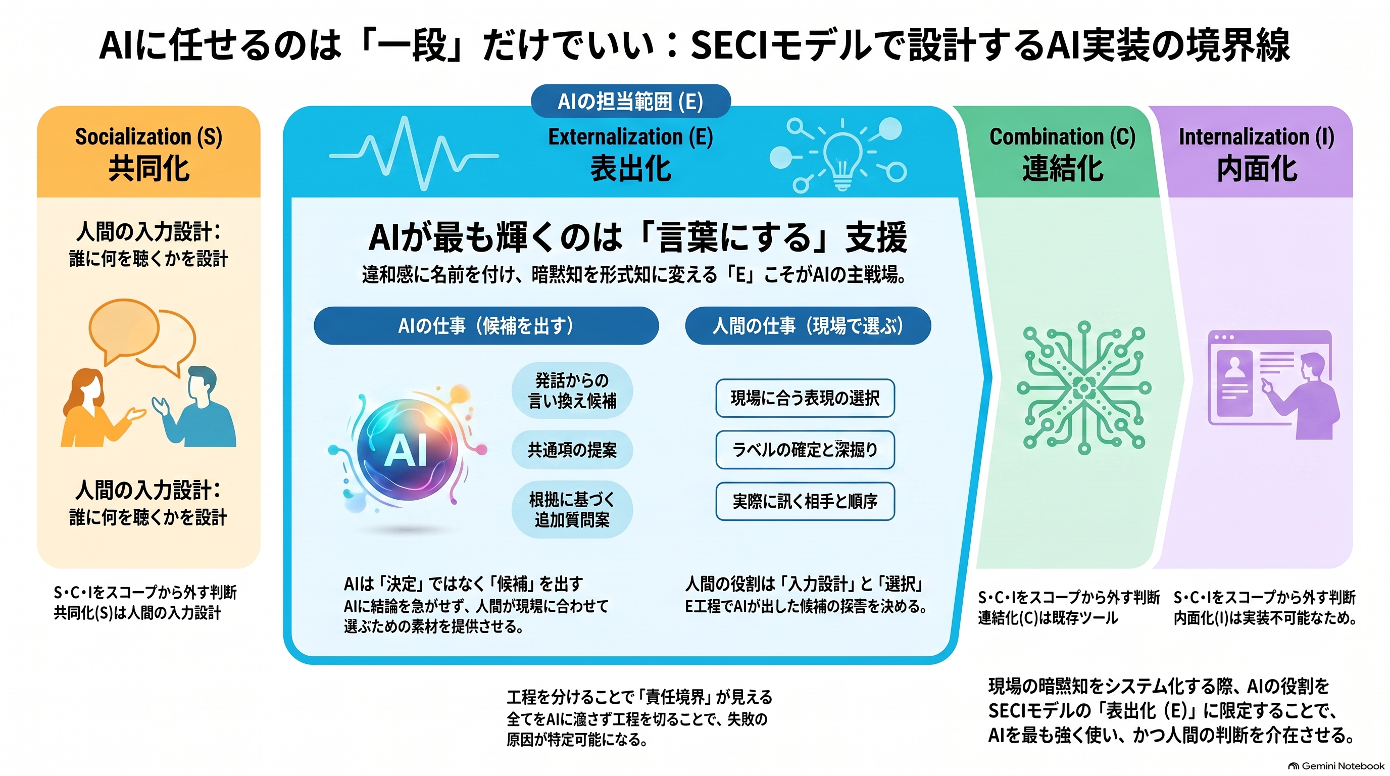 インフォグラフィック：SECIモデルとAI境界